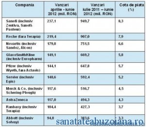 Top 10 companii farmaceutice (sursa foto: Cegedim)