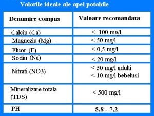 Valorile apei